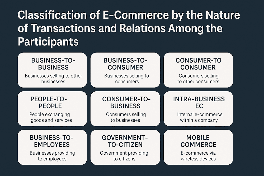 Different Types of E-Commerce Explained: B2B, B2C,C2C & More