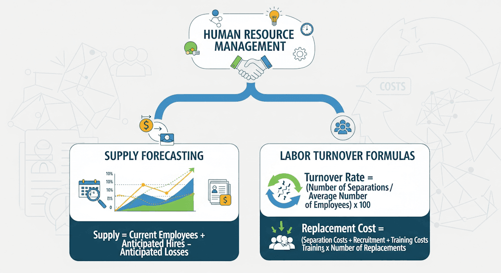 HR Supply Forecasting Technique: Labour Wastage Analysis