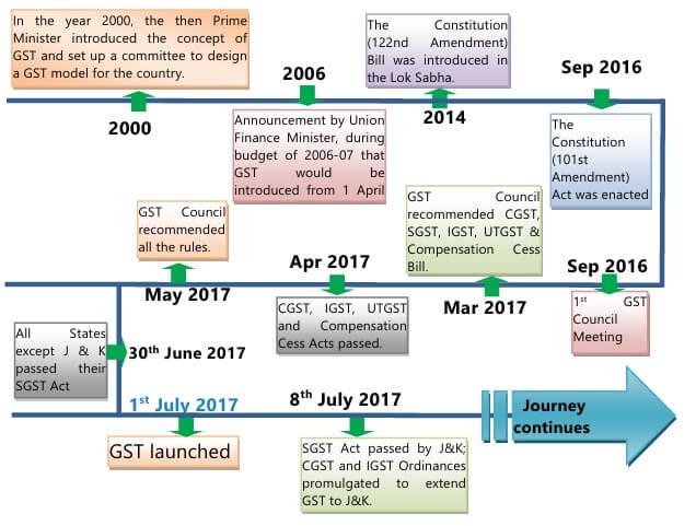 Genesis of GST in India: History, Journey & Key Milestones