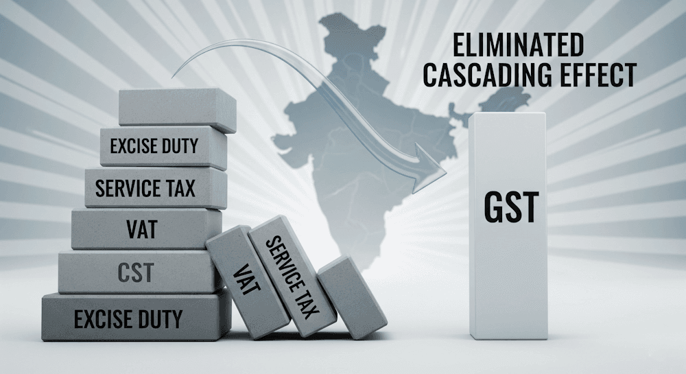 GST in India Explained: Meaning, Types, Benefits & Example