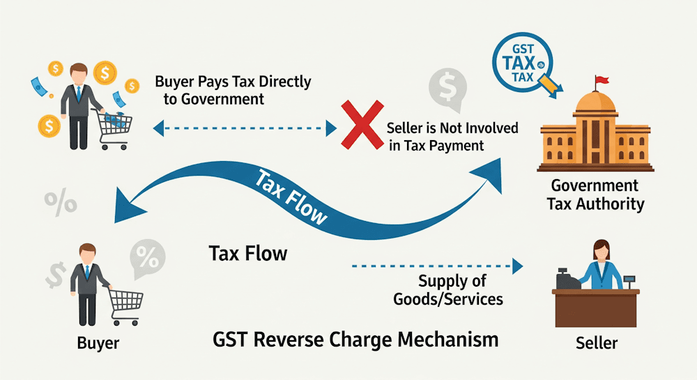 Reverse Charge Mechanism (RCM) in GST Explained Simply