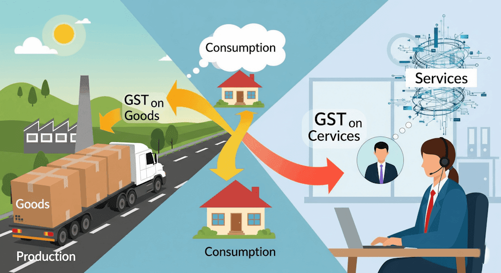 Place of Supply of Services in GST: Rules & Examples - The Learn Notes
