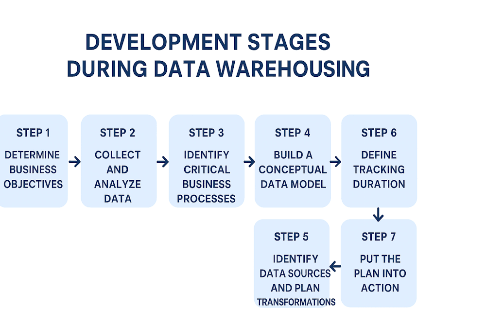 7 Key Stages in Data Warehousing Development Process