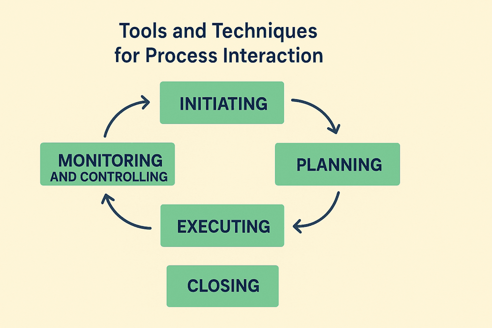 Process Interaction in Project Management: Tools & Technique