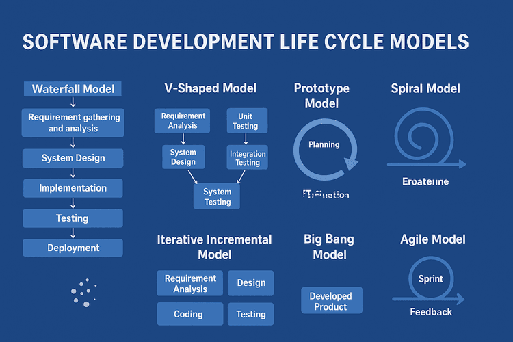 Software Development Life Cycle (SDLC) Models Explained - The Learn Notes