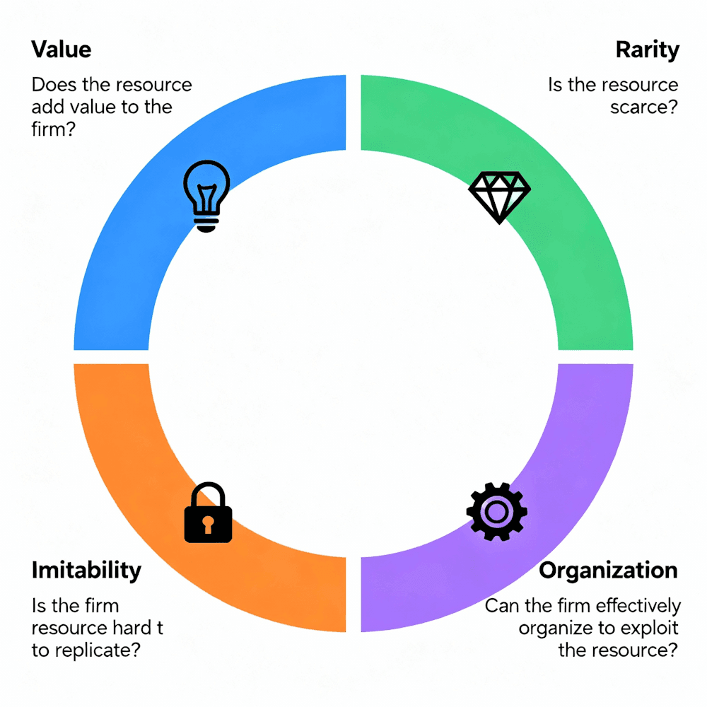 VRIO Framework: Key to Long-Term Competitive Advantage