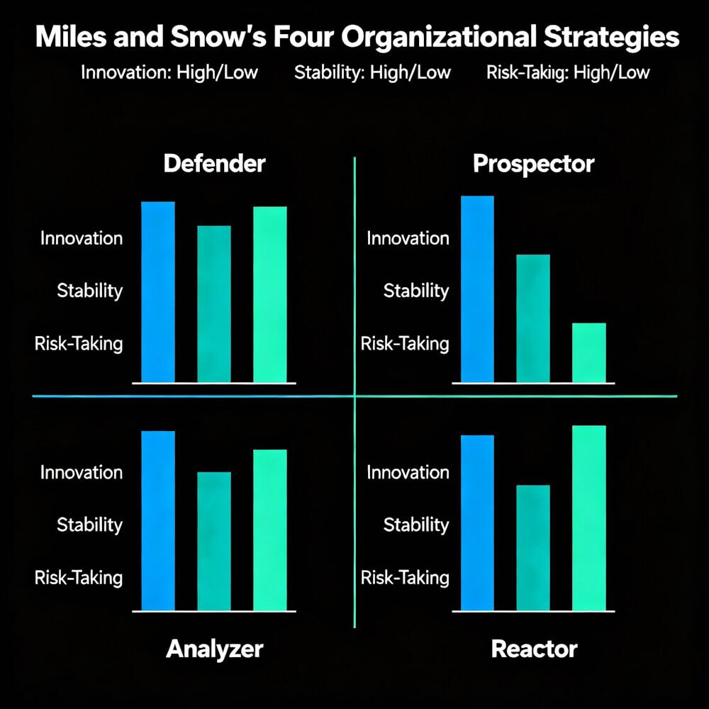 Miles and Snow's Classification of Organizational Strategy