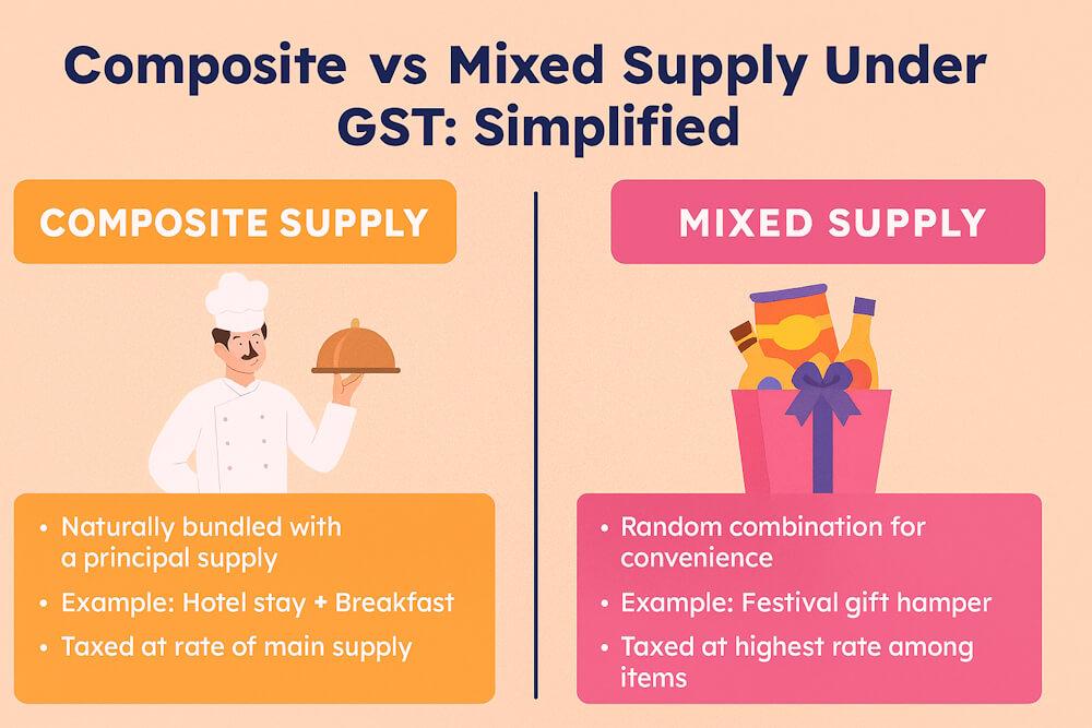 Composite and Mixed Supply under GST (With Simple Examples) 