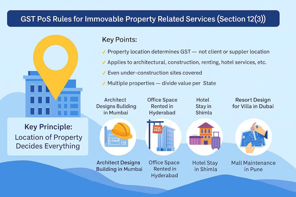 Place of Supply of Services Related to Immovable Property