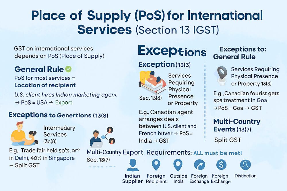 GST Section 13: Place of Supply for International Services