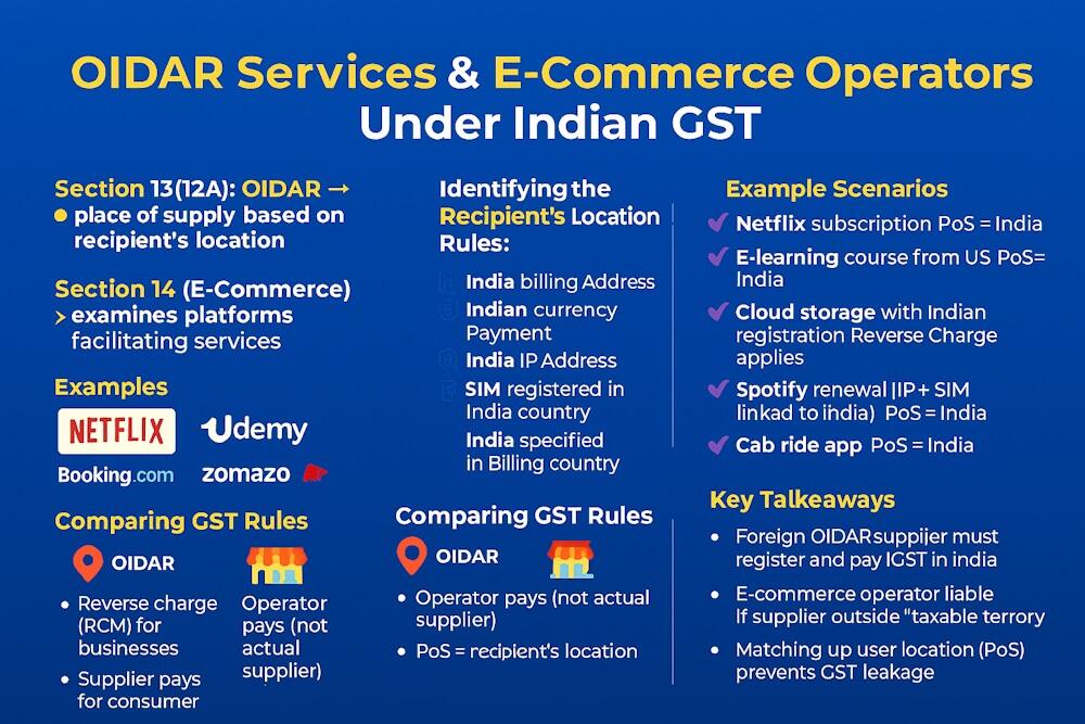 Place of Supply for OIDAR & E-Commerce Operator Services