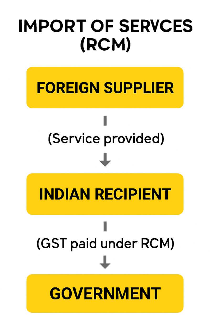 Time of Supply for AE & Import of Services (GST Guide) - The Learn Notes