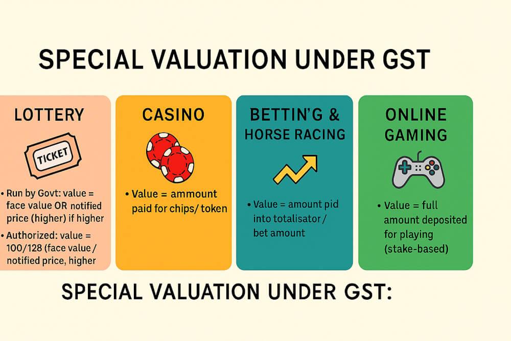 GST Valuation for Lottery, Casino & Online Gaming Guide