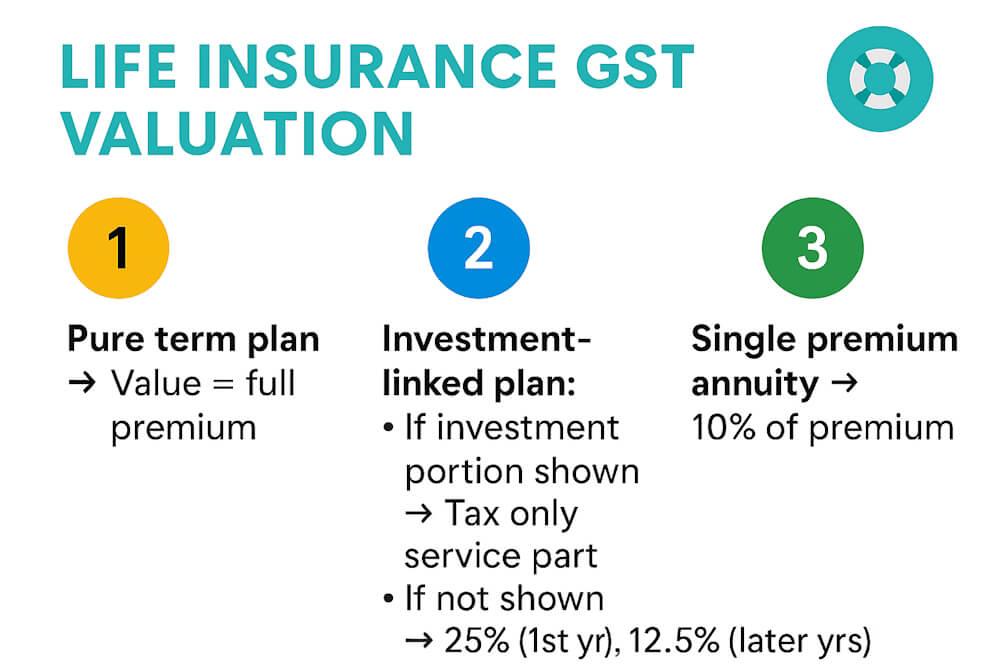GST Valuation Rule 32: Forex, Travel Agents & Insurance - The Learn Notes