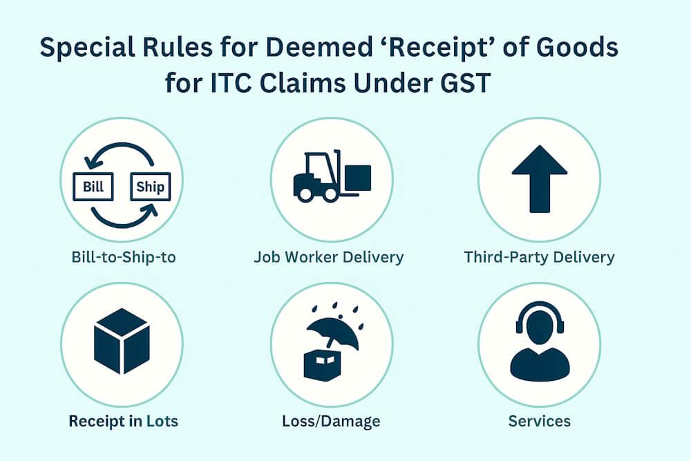 Bill-to-Ship-to, Third-Party Delivery & Special Receipt Rule