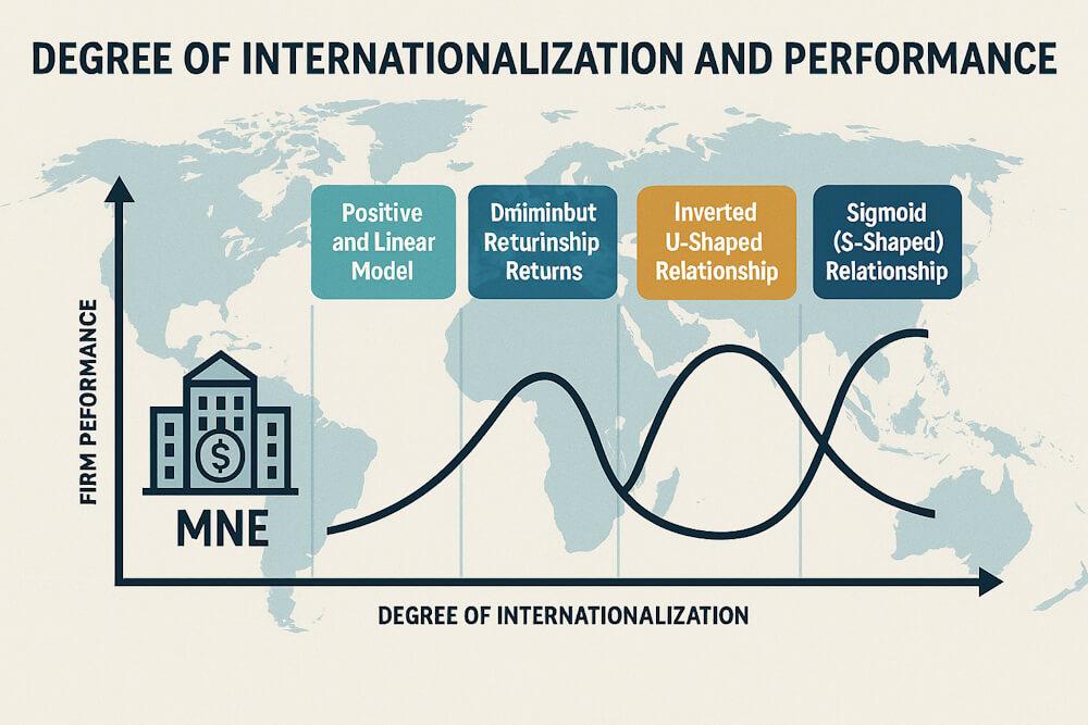 Multinational Enterprise: Evolution and International Growth