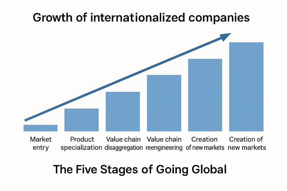 Growth of Internationalized Companies and Global Stages