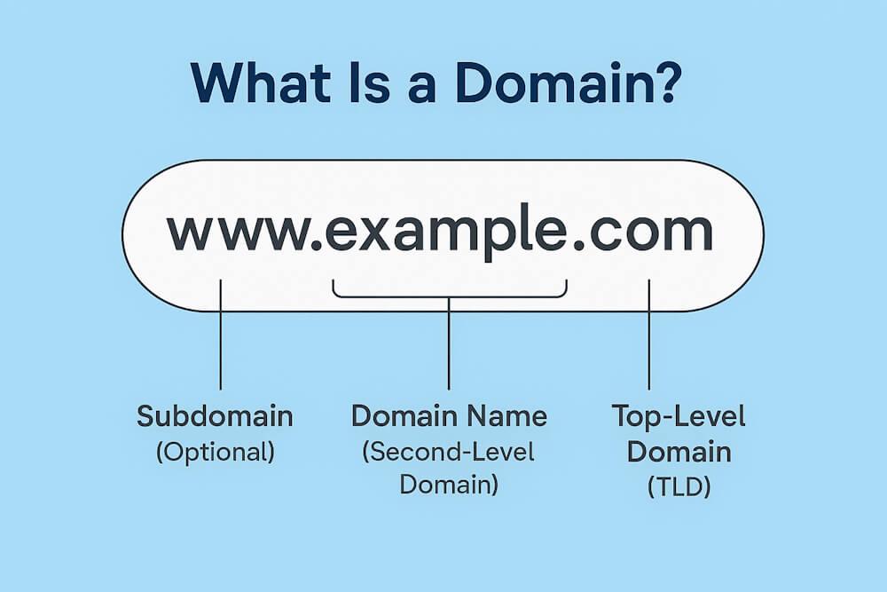 What Is a Domain? Types, Structure, and Registration