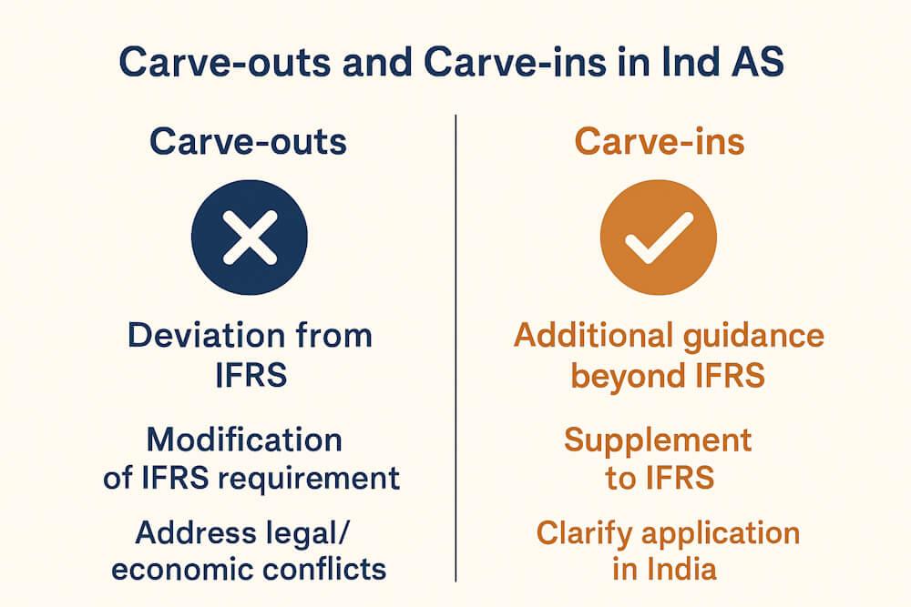 Carve-outs & Carve-ins in Ind AS: Meaning & Differences