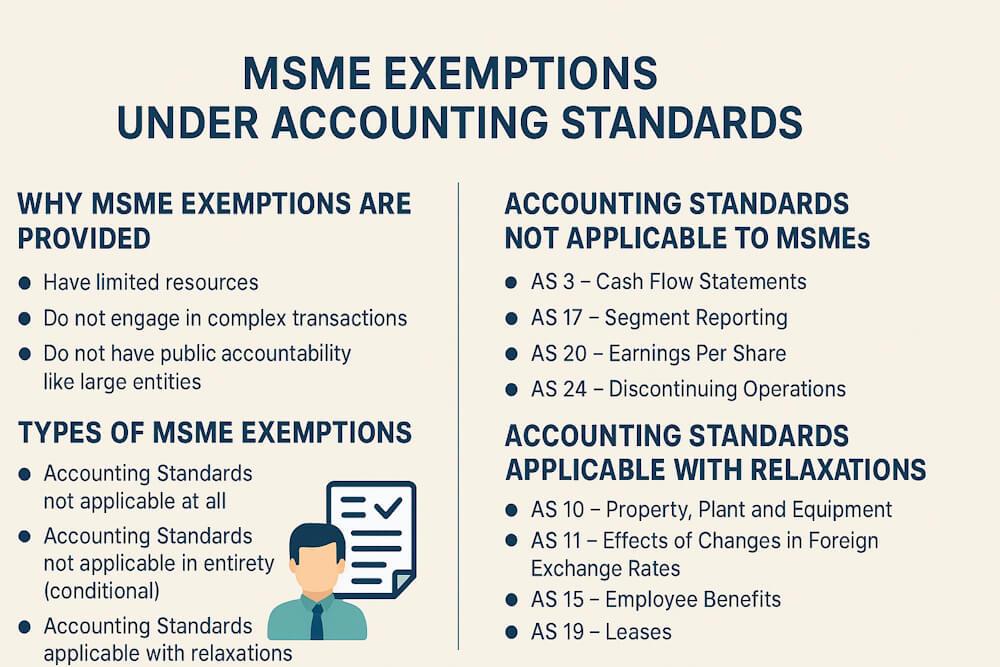 MSME Exemptions under Accounting Standards – AS-Wise Guide