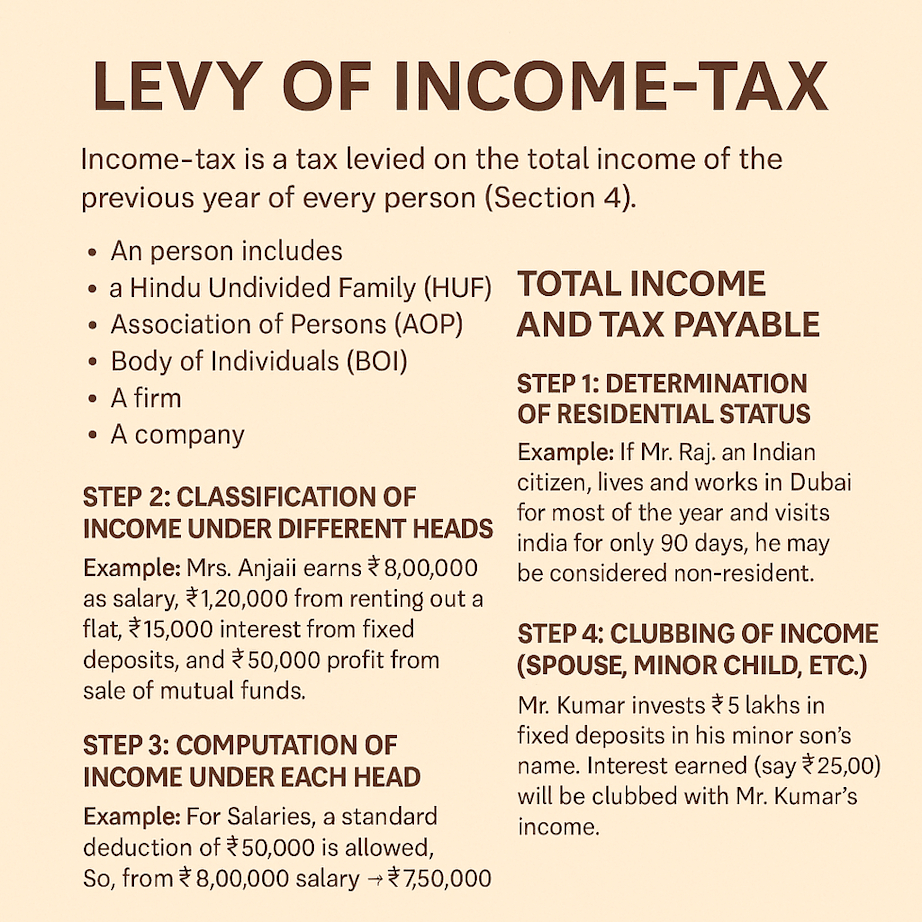 Income Tax Computation in India: Step-by-Step Guide with Examples