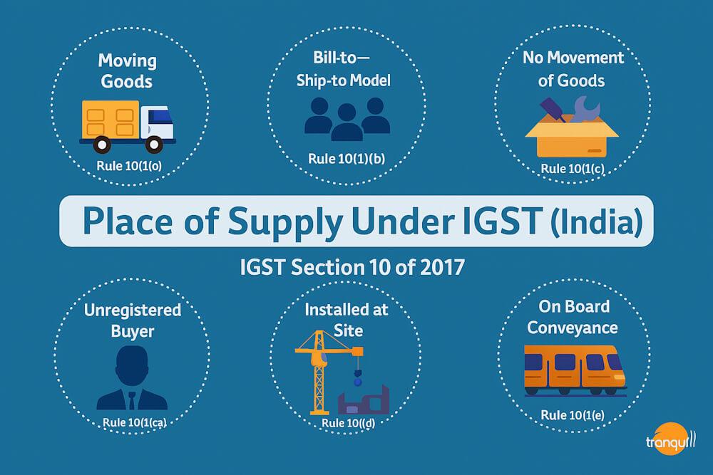 Place of Supply of Goods under GST (Section 10 Explained)