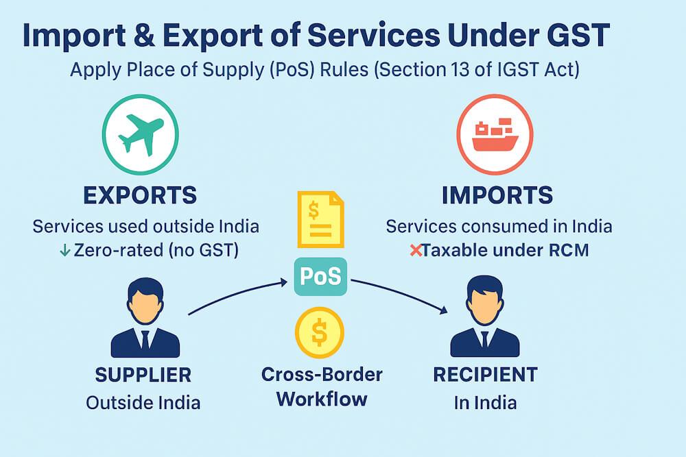 Place of Supply Rules for Imports & Exports of Services