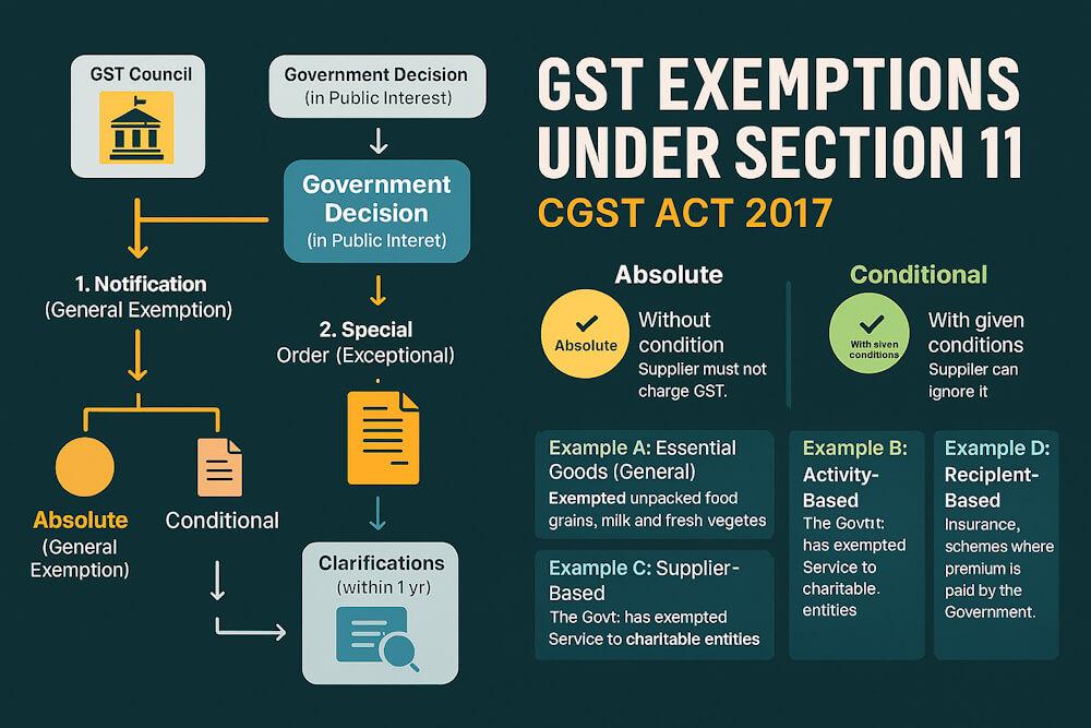 Power to Grant Exemption under GST – Section 11 Explained