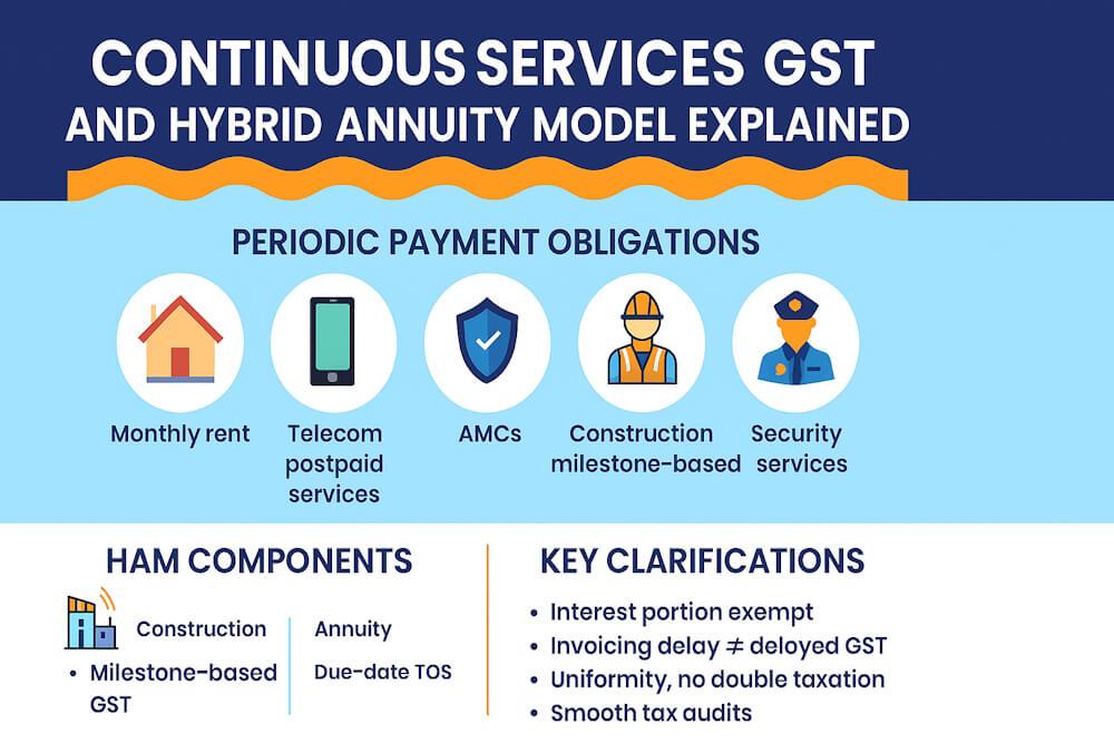Time of Supply for Continuous Services & HAM Model