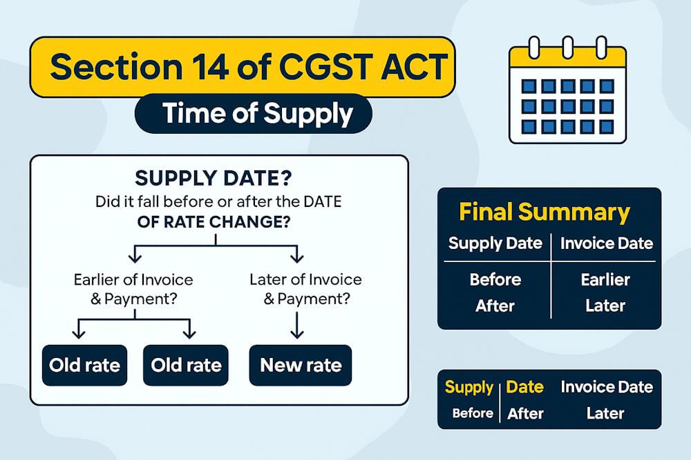 GST Rate Change & Time of Supply Explained (Section 14)
