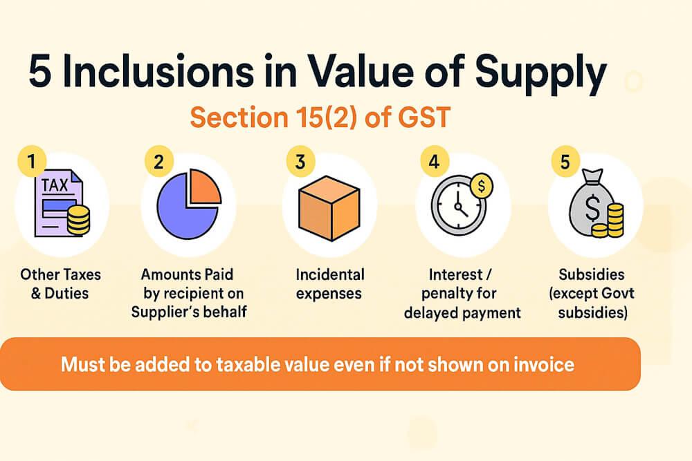 Inclusions in Value of Supply Under GST (Sec 15(2)) Guide