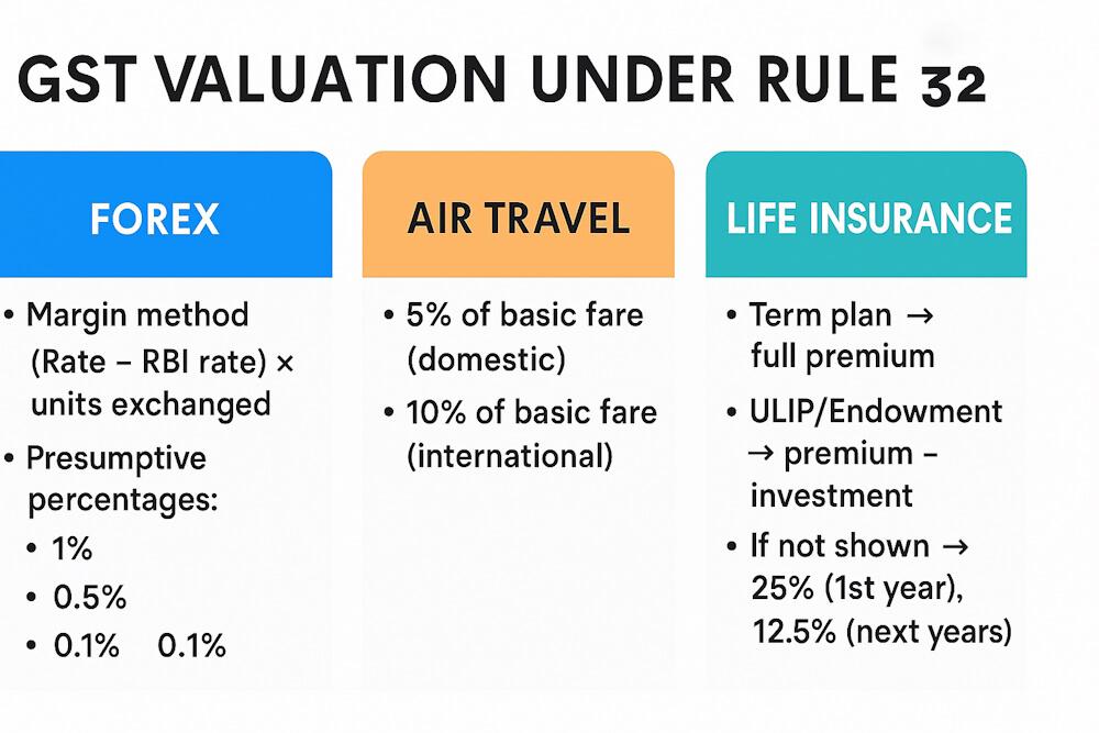 GST Valuation Rule 32: Forex, Travel Agents & Insurance