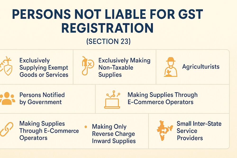 Persons NOT Liable for GST Registration (Section 23)