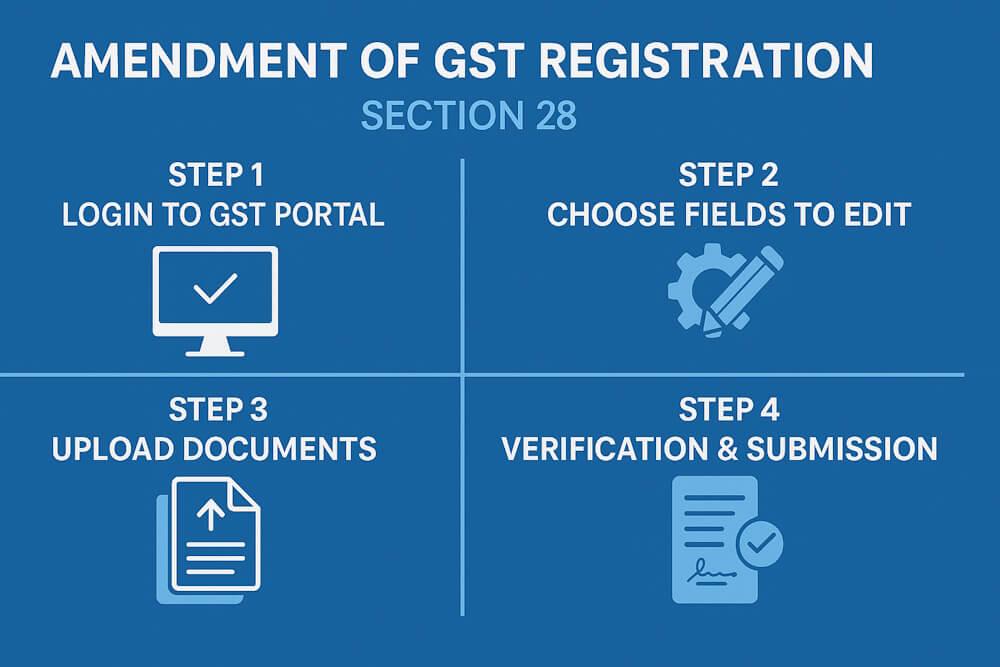 GST Registration Amendment Guide: Section 28 Explained