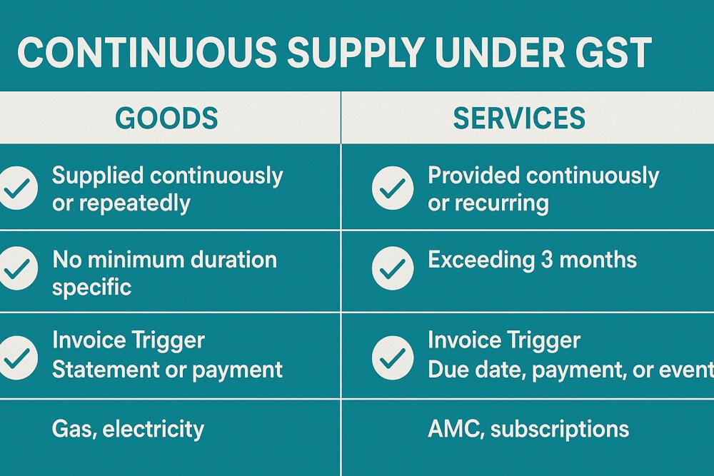 Continuous Supply Under GST: Goods vs Services Explained