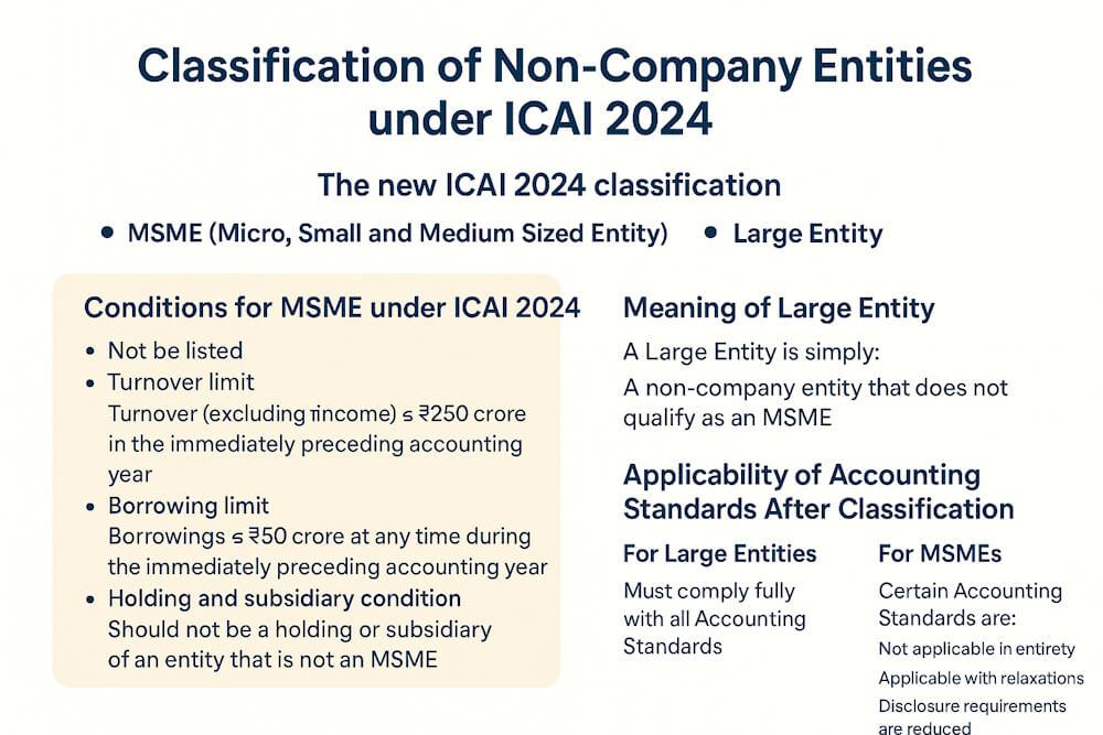 Revised MSME and Large Entity Classification by ICAI 2024