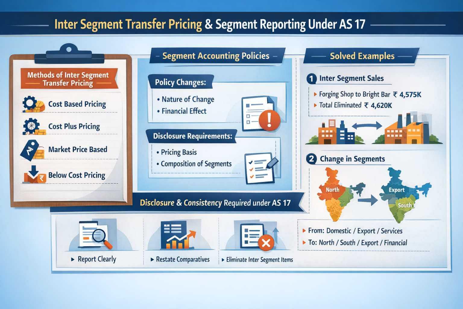 Inter Segment Transfer Pricing Under AS 17 With Examples