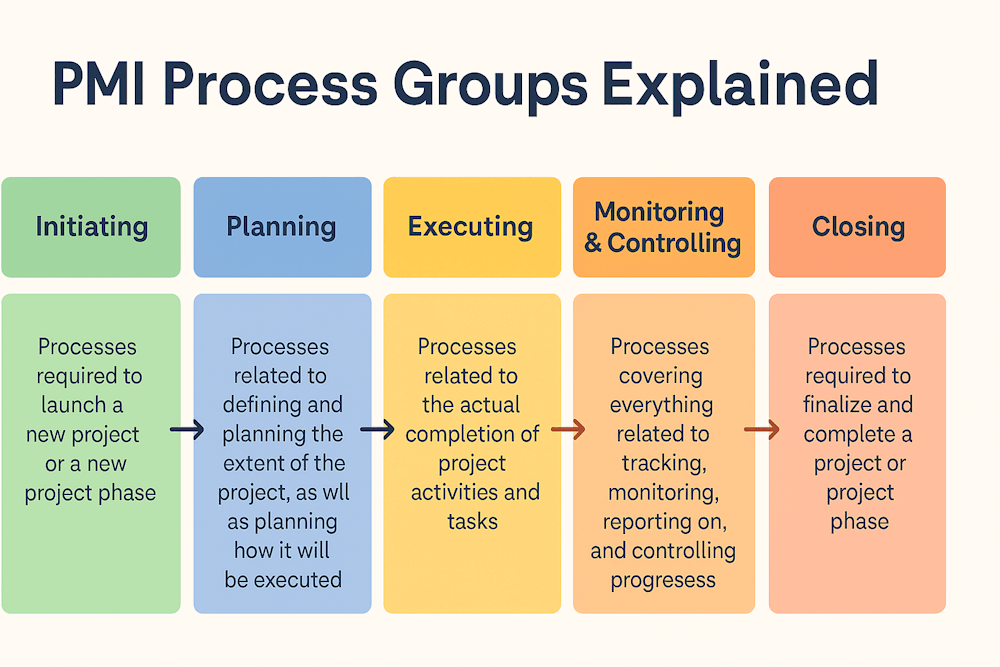 PMI Process Groups Explained: A Guide to Project Success - The Learn Notes