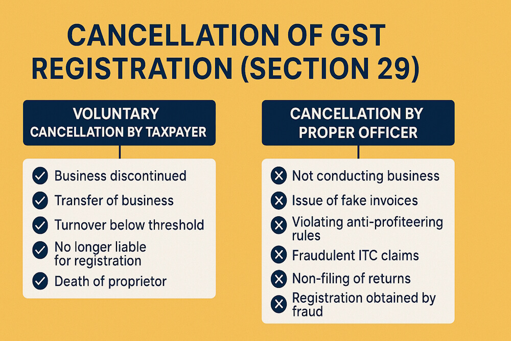 GST Registration Cancellation: Section 29 Full Guide - The Learn Notes