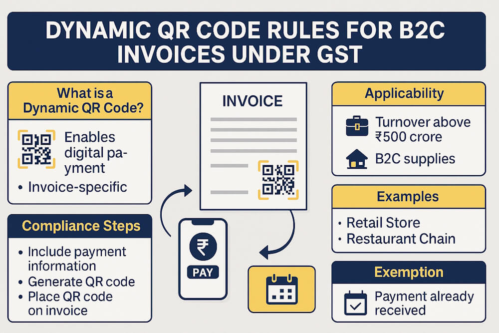 Dynamic QR Code Rules for B2C Invoices Under GST Explained - The Learn ...